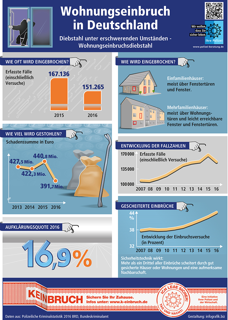 Wohnungseinbruch im Jahr 2016